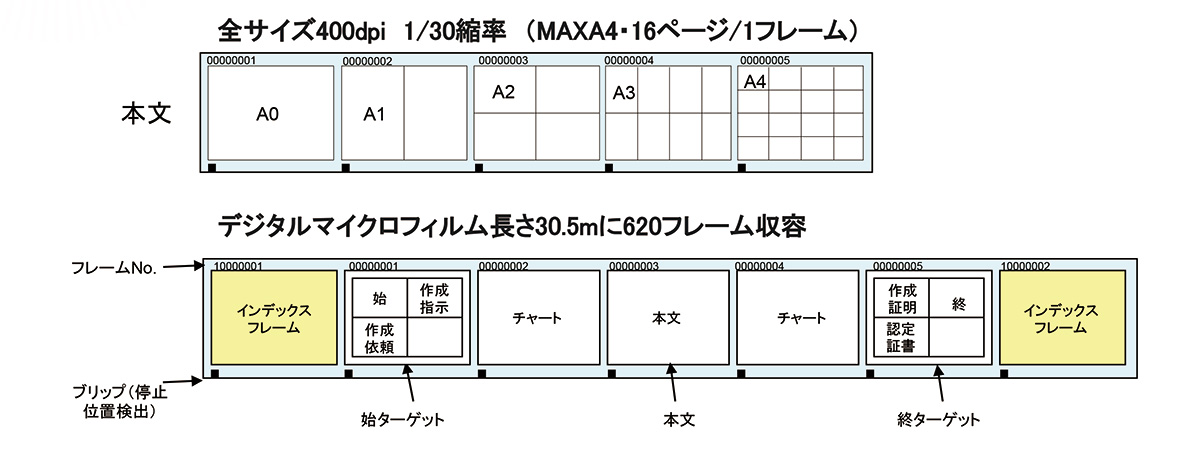 インデックスへ記録される属性情報
